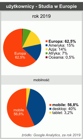 uzytkownicy_Studia_w_Europie_geography_mobile