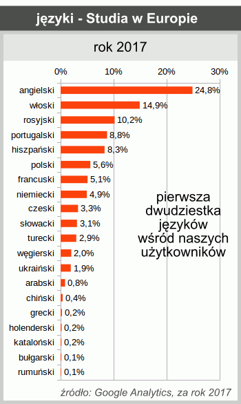 uzytkownicy_Studia_w_Europie_2017_jezyki.gif