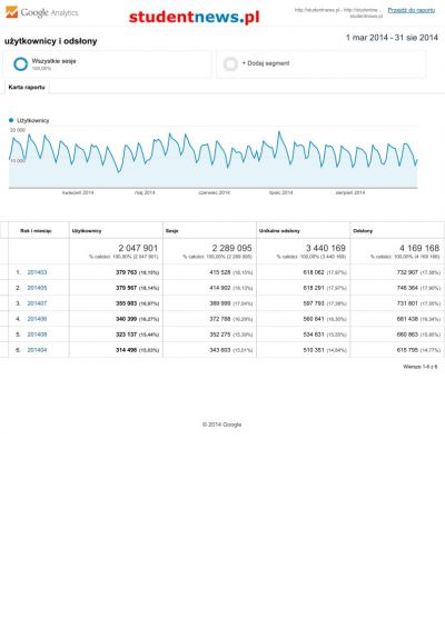 01-Analytics studentnews.pl uzytkownicy i odslony 20140301-20140831